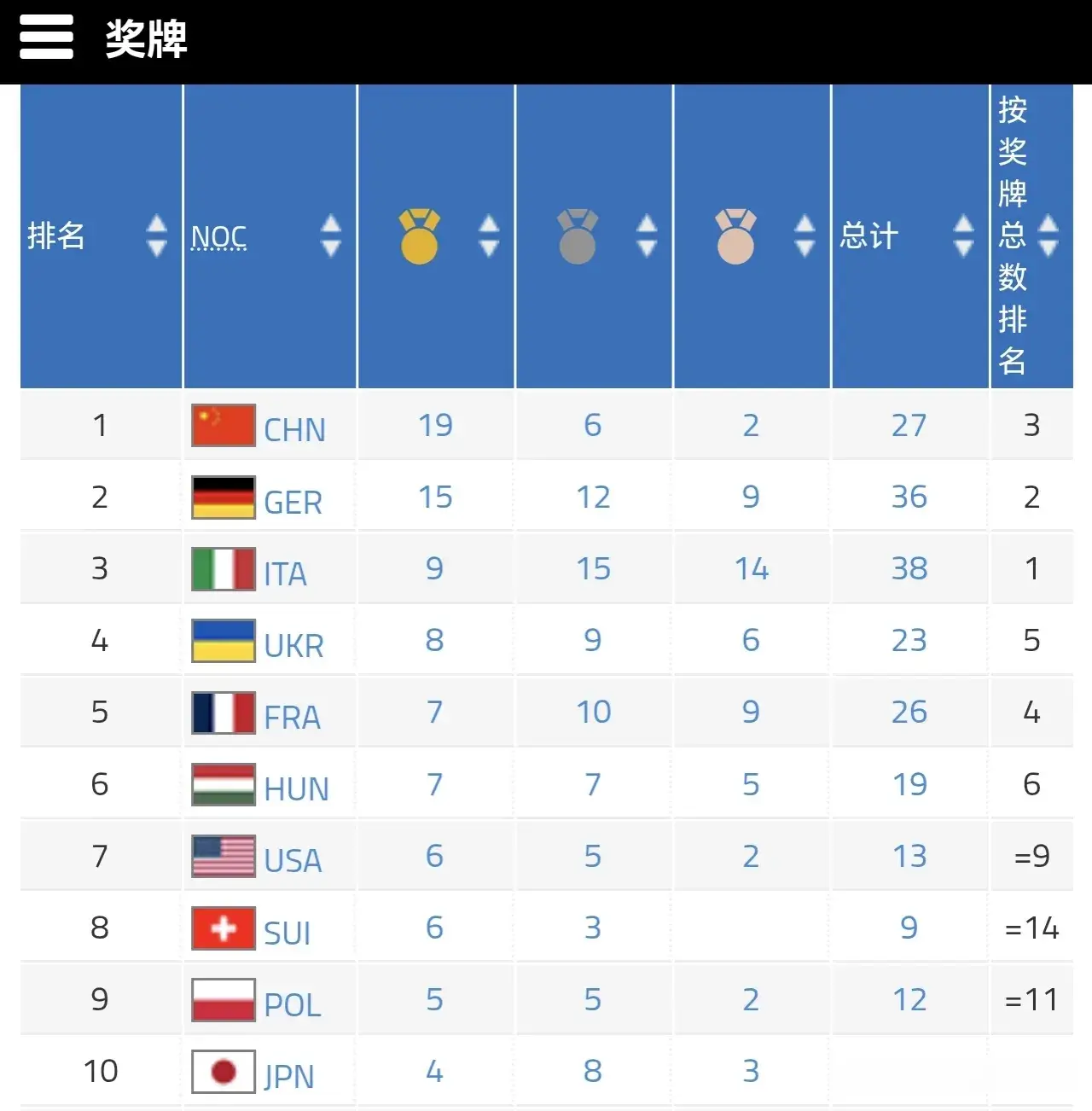 总奖牌数突, 中国